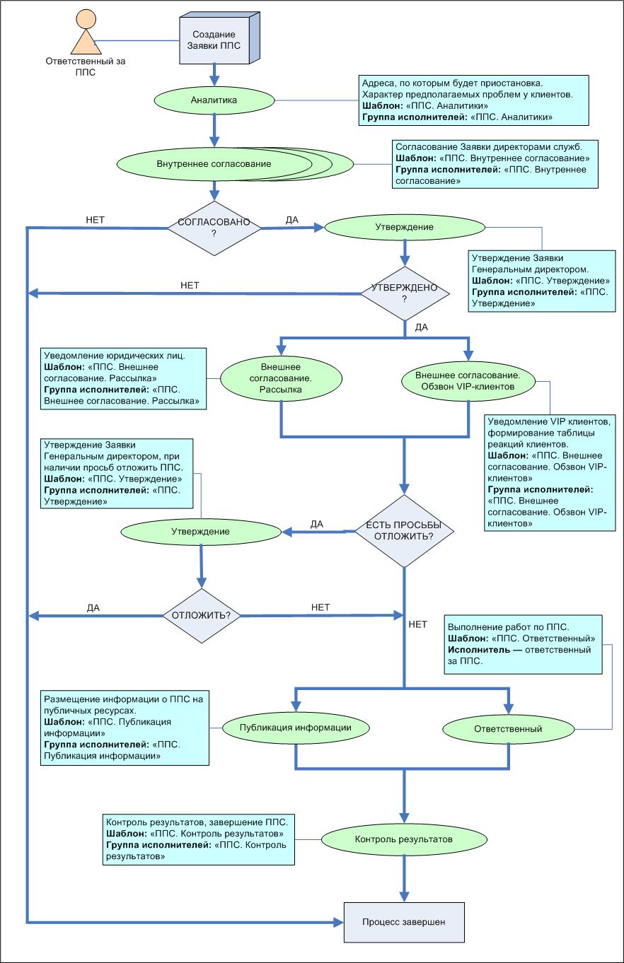 Согласование полученных результатов. Блок схема этапы согласования договора. Схема процесса согласования документа. Бизнес процесс согласования документа схема. Схема процесса согласования исполнительной документации.